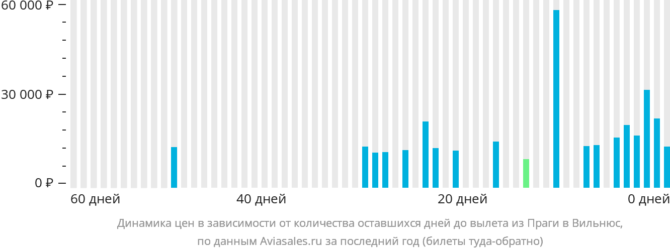 Динамика цен в зависимости от количества оставшихся дней до вылета из Праги в Вильнюс