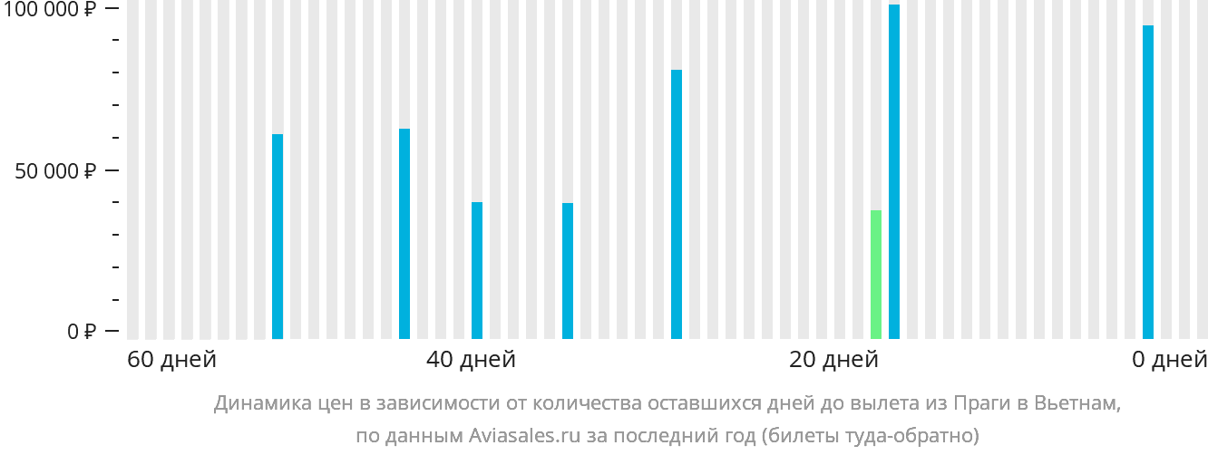 Динамика цен в зависимости от количества оставшихся дней до вылета из Праги в Вьетнам