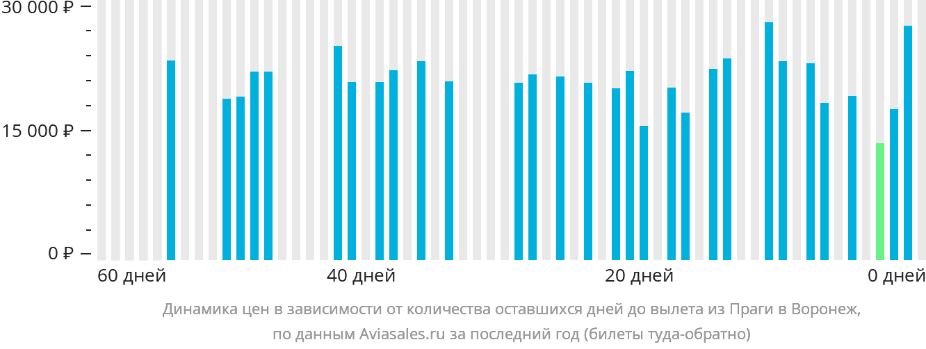 Динамика цен в зависимости от количества оставшихся дней до вылета из Праги в Воронеж