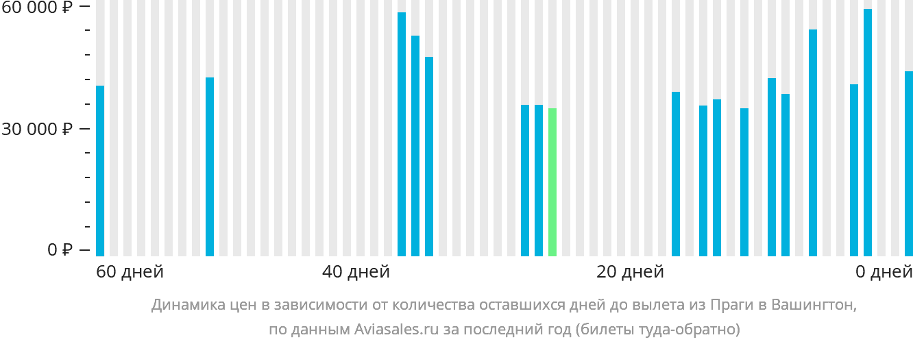 Динамика цен в зависимости от количества оставшихся дней до вылета из Праги в Вашингтон