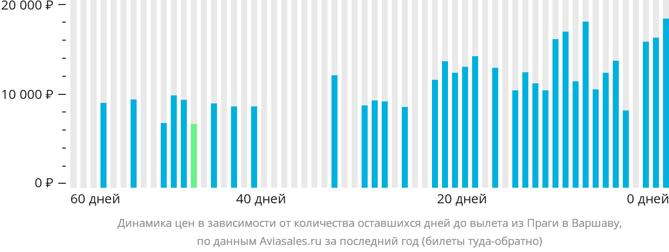 Динамика цен в зависимости от количества оставшихся дней до вылета из Праги в Варшаву
