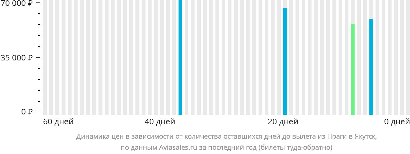 Динамика цен в зависимости от количества оставшихся дней до вылета из Праги в Якутск