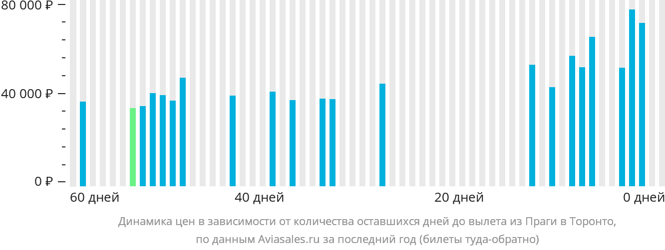 Динамика цен в зависимости от количества оставшихся дней до вылета из Праги в Торонто