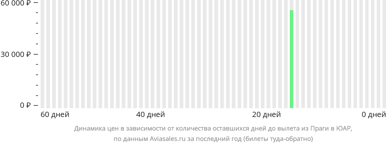 Динамика цен в зависимости от количества оставшихся дней до вылета из Праги в ЮАР