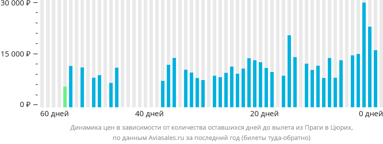 Динамика цен в зависимости от количества оставшихся дней до вылета из Праги в Цюрих
