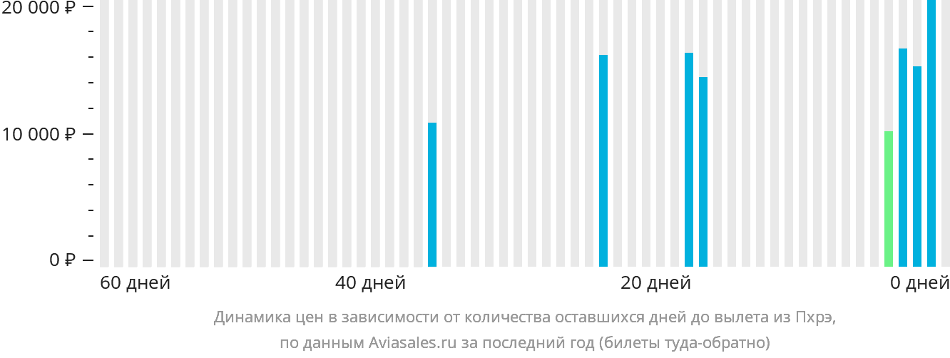 Динамика цен в зависимости от количества оставшихся дней до вылета из Пхрэ