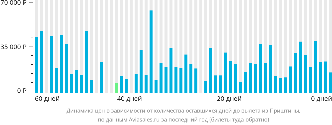Динамика цен в зависимости от количества оставшихся дней до вылета из Приштины