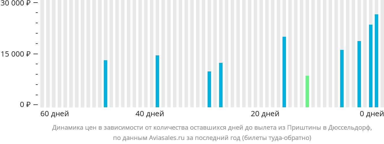 Динамика цен в зависимости от количества оставшихся дней до вылета из Приштины в Дюссельдорф