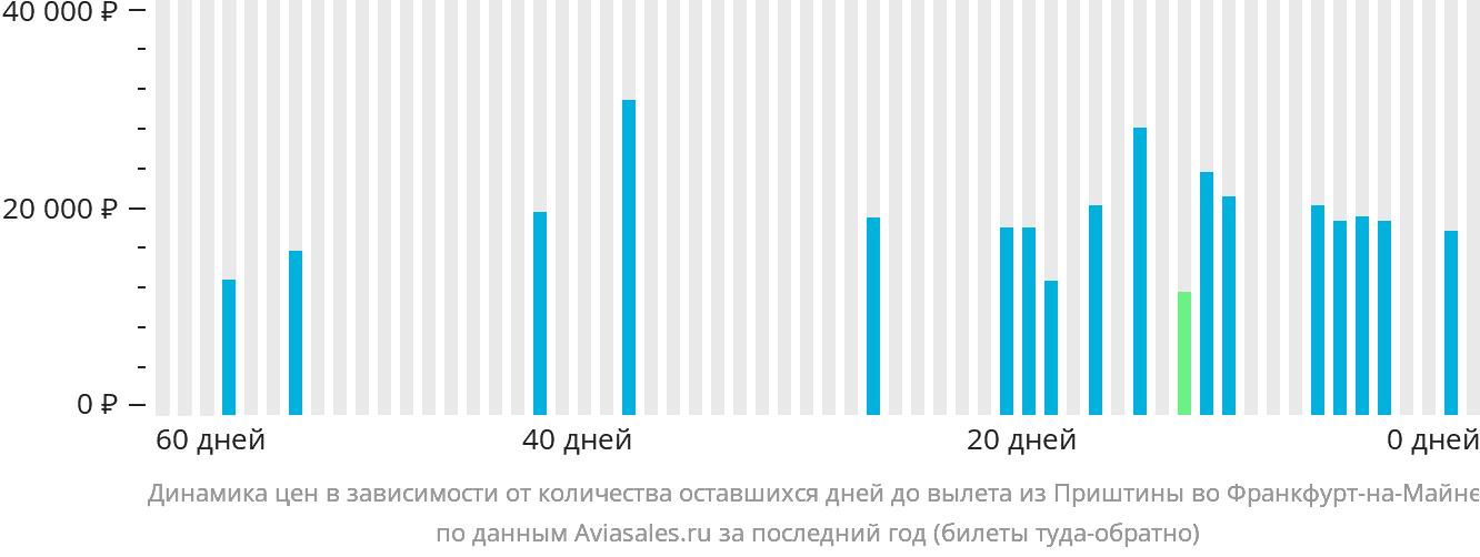 Динамика цен в зависимости от количества оставшихся дней до вылета из Приштины во Франкфурт-на-Майне