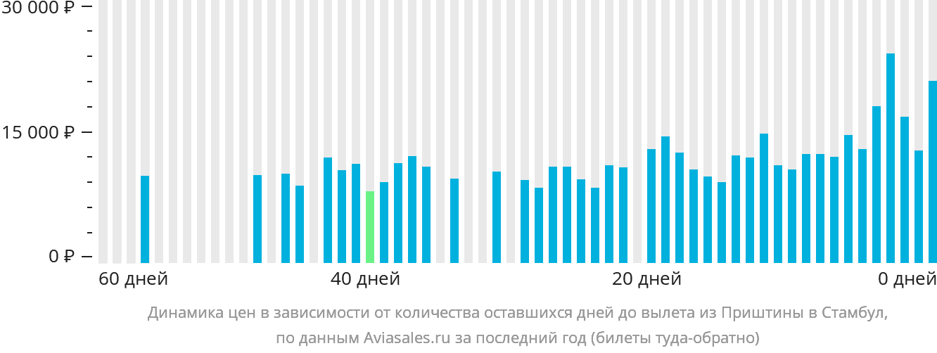 Динамика цен в зависимости от количества оставшихся дней до вылета из Приштины в Стамбул