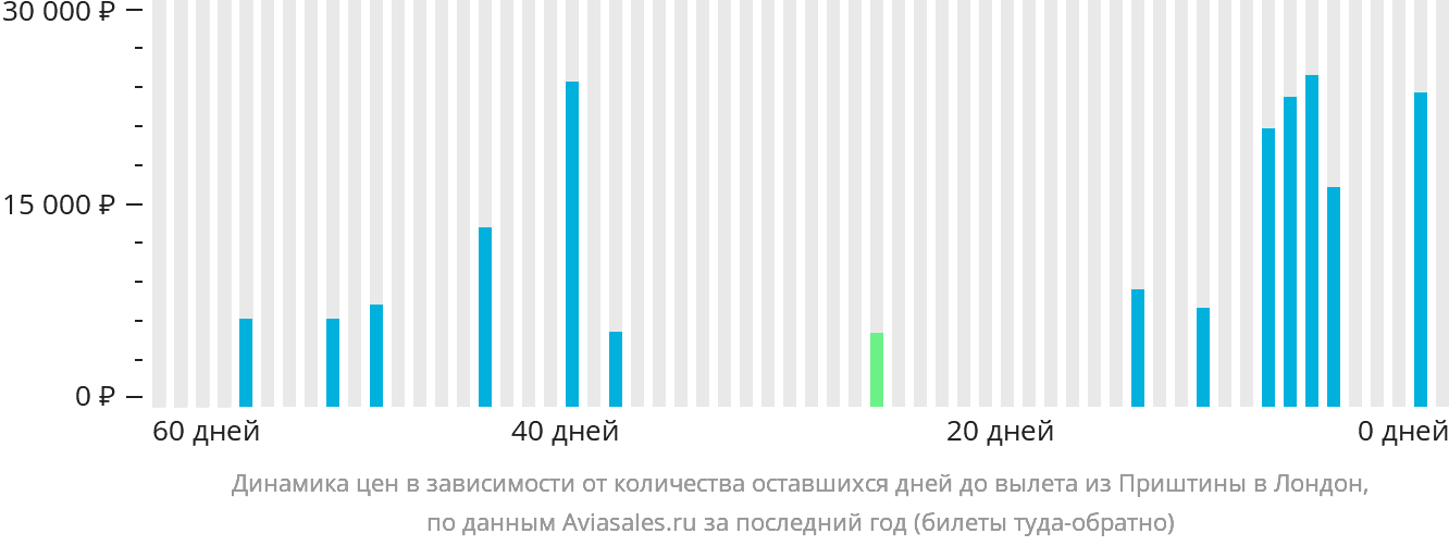 Динамика цен в зависимости от количества оставшихся дней до вылета из Приштины в Лондон