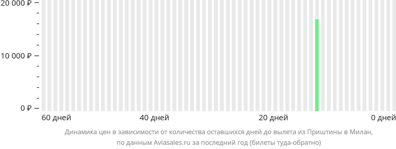 Динамика цен в зависимости от количества оставшихся дней до вылета из Приштины в Милан