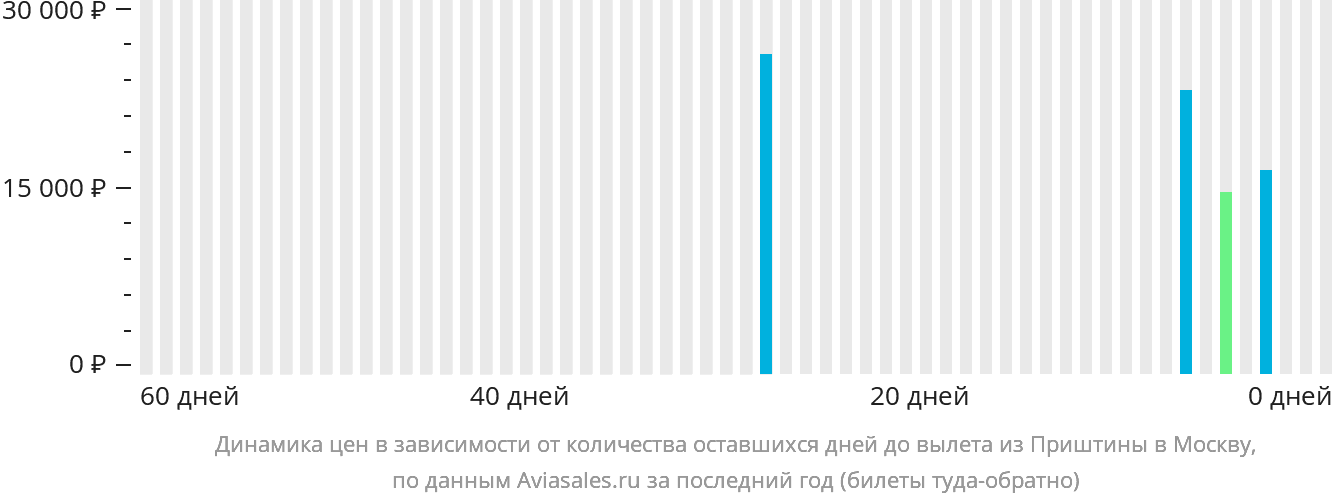 Динамика цен в зависимости от количества оставшихся дней до вылета из Приштины в Москву