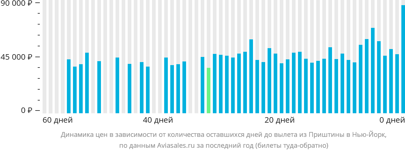 Динамика цен в зависимости от количества оставшихся дней до вылета из Приштины в Нью-Йорк