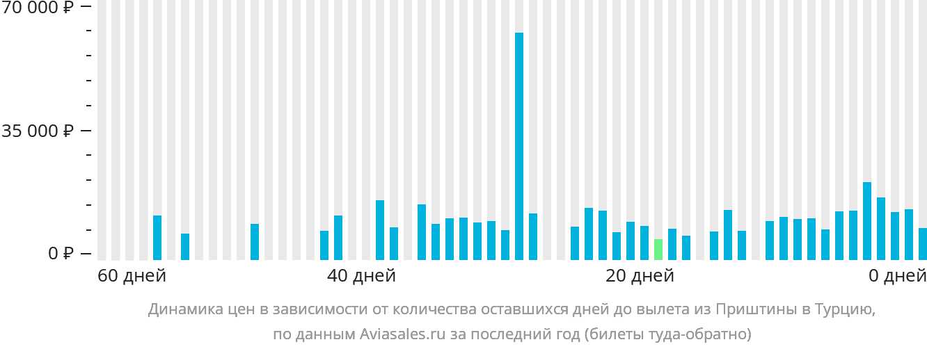Динамика цен в зависимости от количества оставшихся дней до вылета из Приштины в Турцию