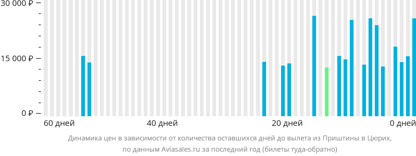 Динамика цен в зависимости от количества оставшихся дней до вылета из Приштины в Цюрих