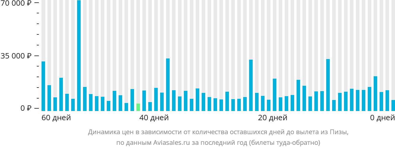 Динамика цен в зависимости от количества оставшихся дней до вылета из Пизы