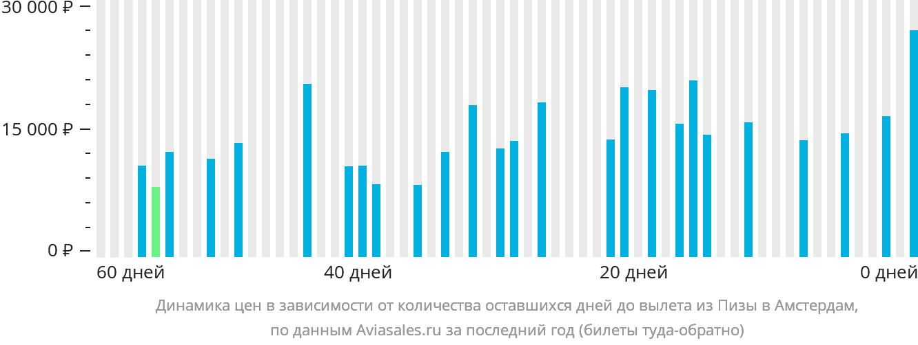 Динамика цен в зависимости от количества оставшихся дней до вылета из Пизы в Амстердам