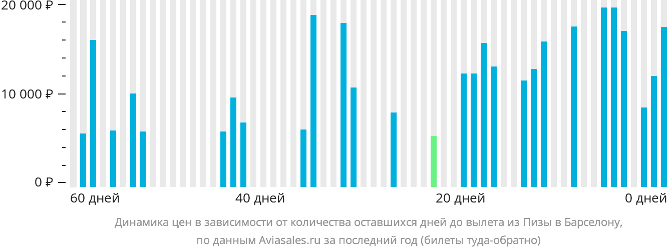 Динамика цен в зависимости от количества оставшихся дней до вылета из Пизы в Барселону
