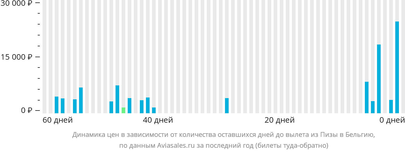 Динамика цен в зависимости от количества оставшихся дней до вылета из Пизы в Бельгию
