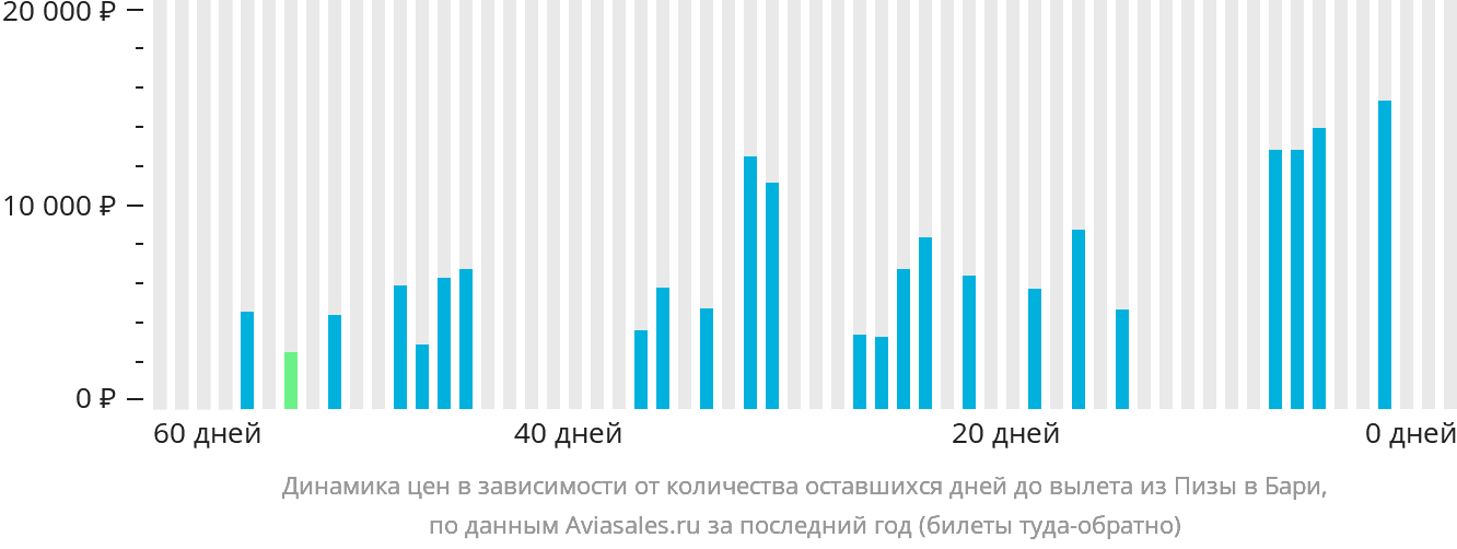 Динамика цен в зависимости от количества оставшихся дней до вылета из Пизы в Бари