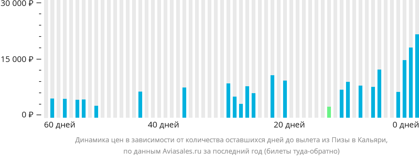 Динамика цен в зависимости от количества оставшихся дней до вылета из Пизы в Кальяри