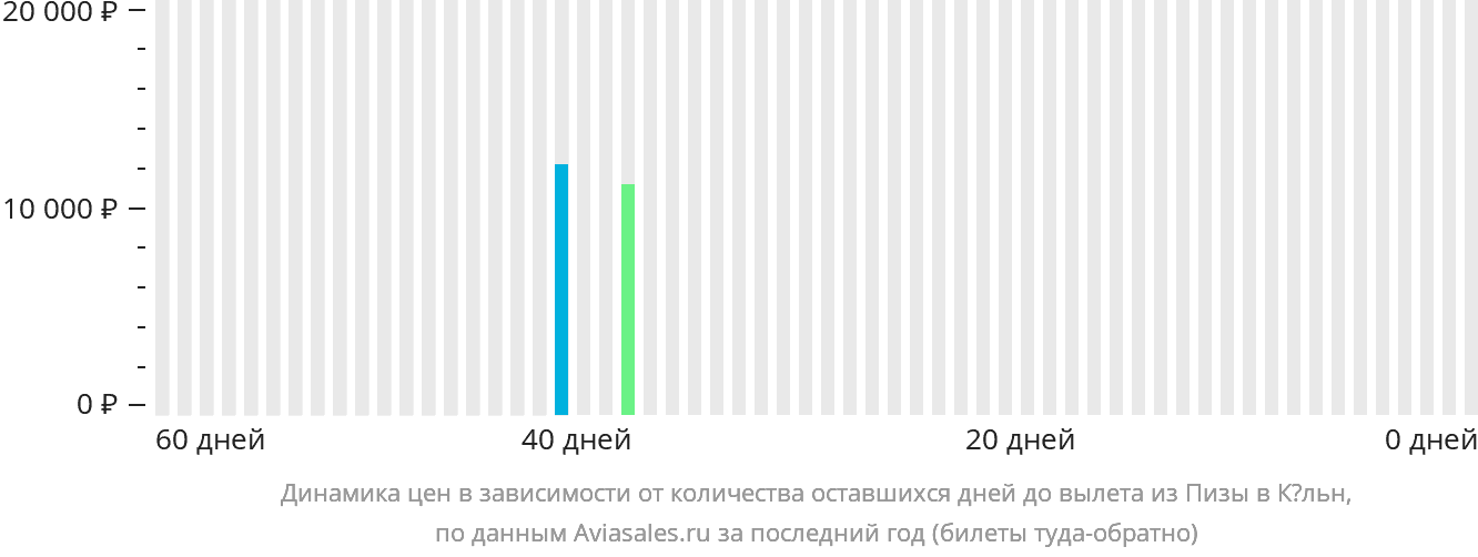 Динамика цен в зависимости от количества оставшихся дней до вылета из Пизы в Кёльн