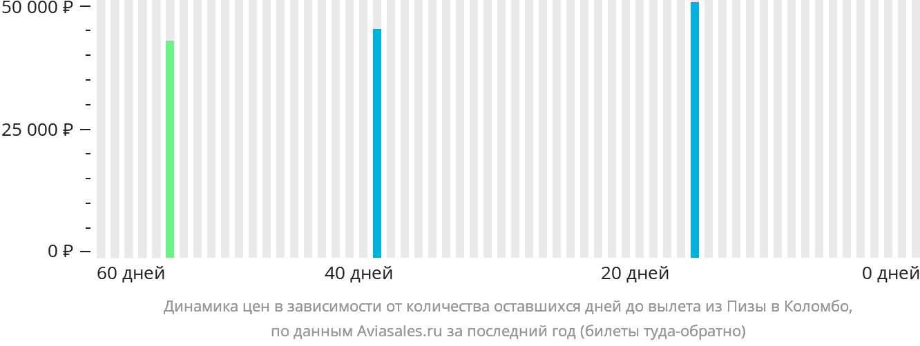 Динамика цен в зависимости от количества оставшихся дней до вылета из Пизы в Коломбо