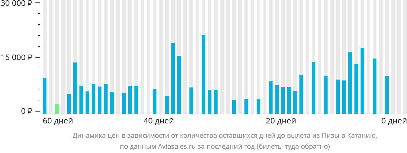 Динамика цен в зависимости от количества оставшихся дней до вылета из Пизы в Катанию