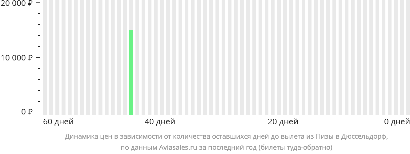 Динамика цен в зависимости от количества оставшихся дней до вылета из Пизы в Дюссельдорф
