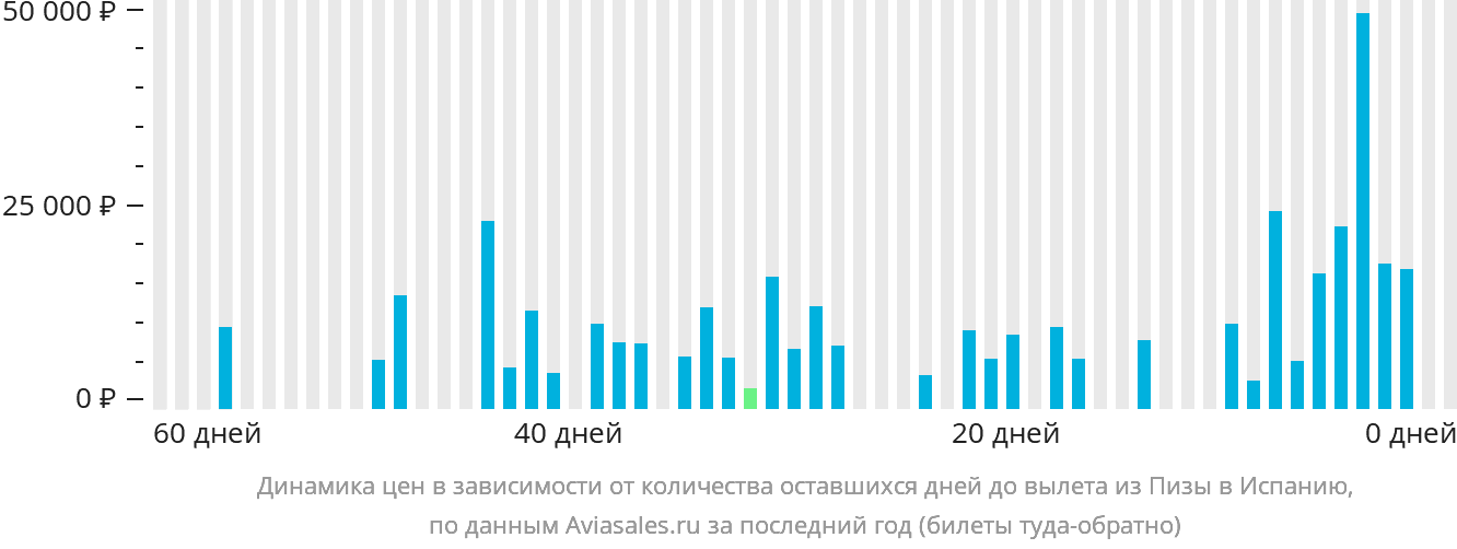 Динамика цен в зависимости от количества оставшихся дней до вылета из Пизы в Испанию