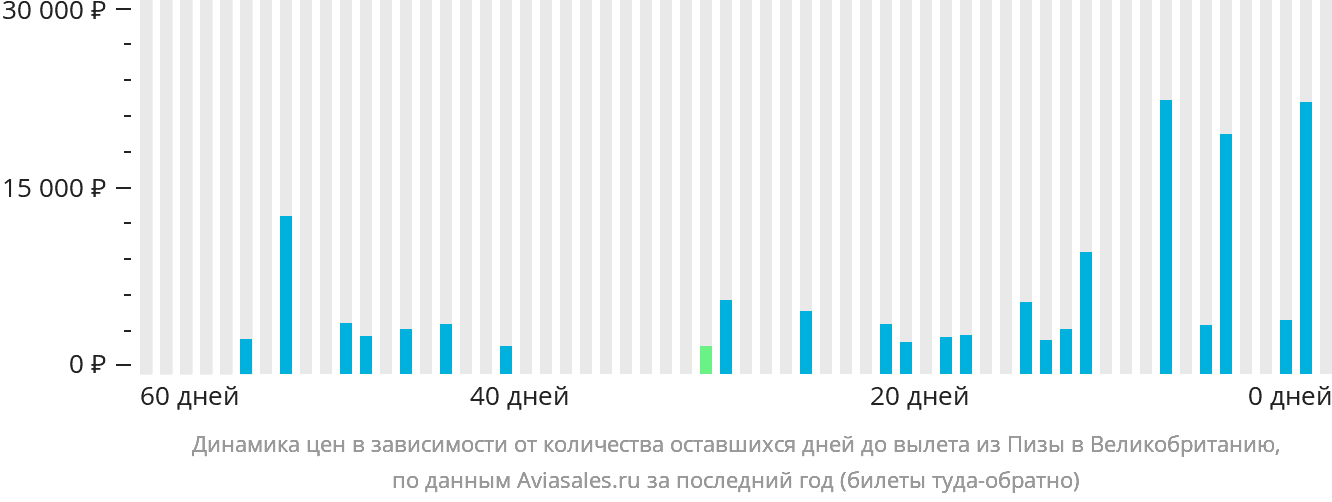Динамика цен в зависимости от количества оставшихся дней до вылета из Пизы в Великобританию