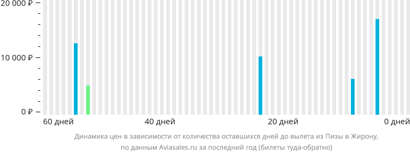 Динамика цен в зависимости от количества оставшихся дней до вылета из Пизы в Жирону
