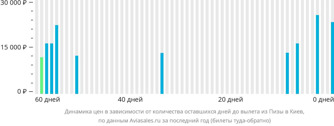 Динамика цен в зависимости от количества оставшихся дней до вылета из Пизы в Киев
