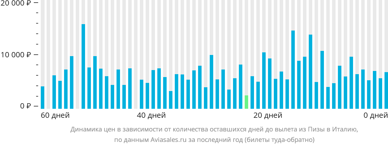 Динамика цен в зависимости от количества оставшихся дней до вылета из Пизы в Италию