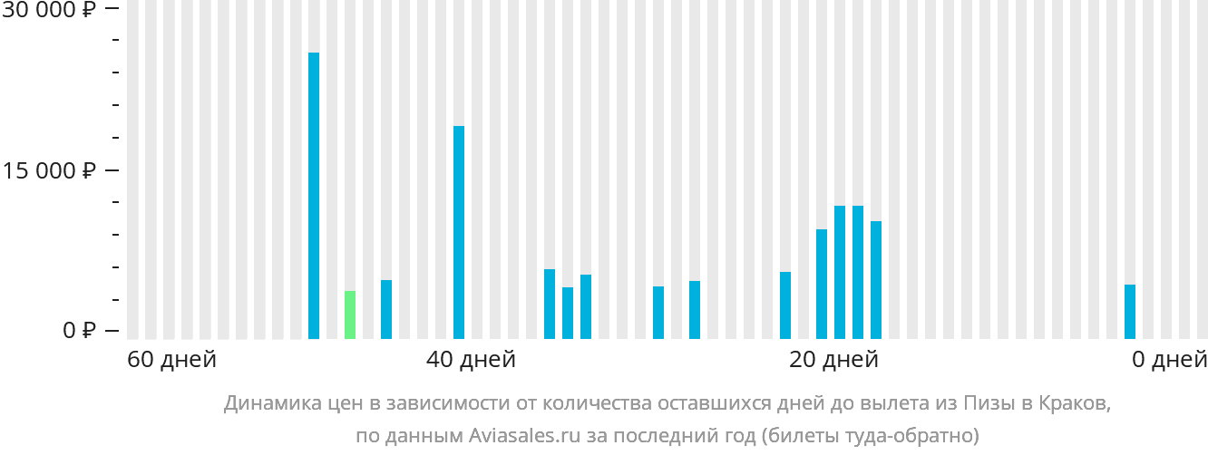 Динамика цен в зависимости от количества оставшихся дней до вылета из Пизы в Краков