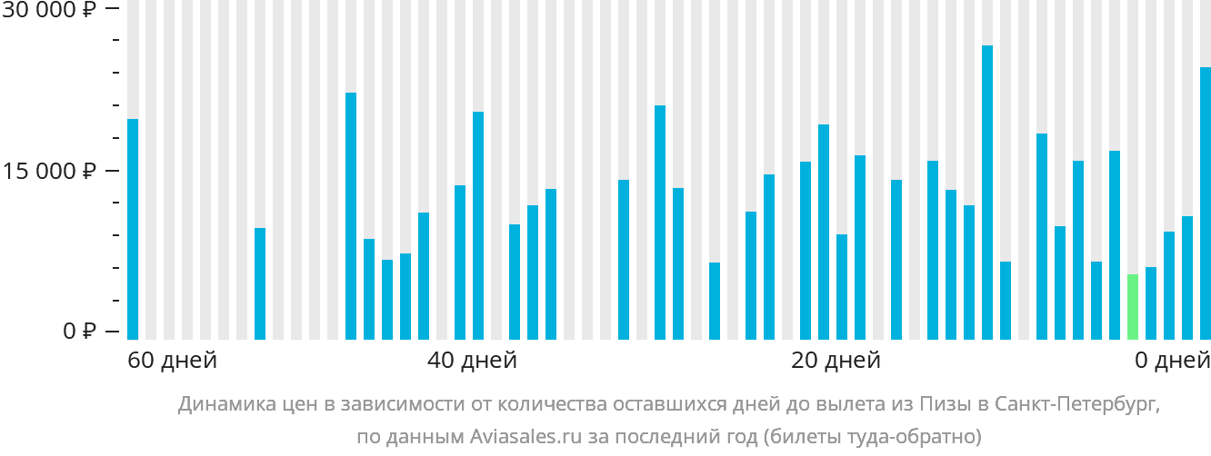 Динамика цен в зависимости от количества оставшихся дней до вылета из Пизы в Санкт-Петербург