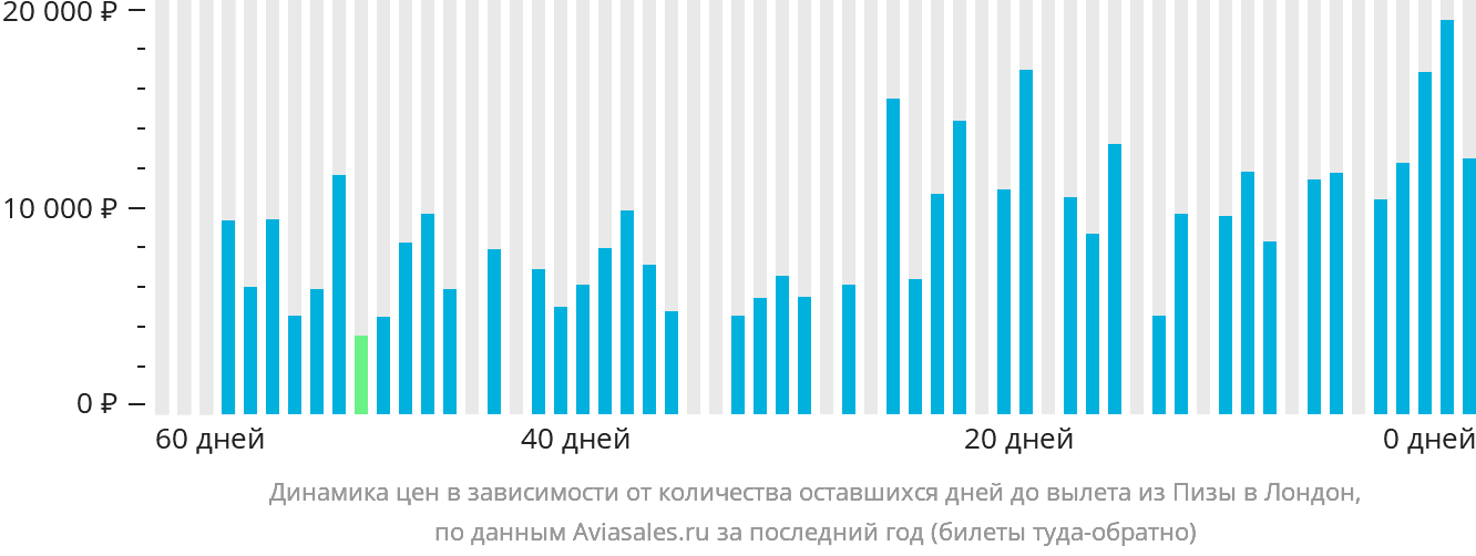 Динамика цен в зависимости от количества оставшихся дней до вылета из Пизы в Лондон