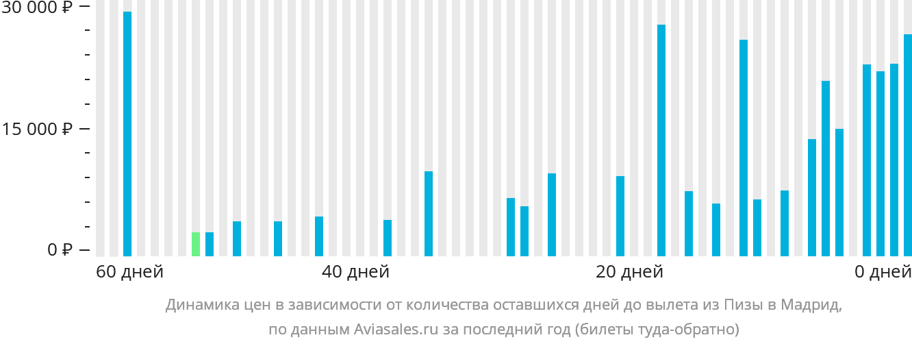 Динамика цен в зависимости от количества оставшихся дней до вылета из Пизы в Мадрид