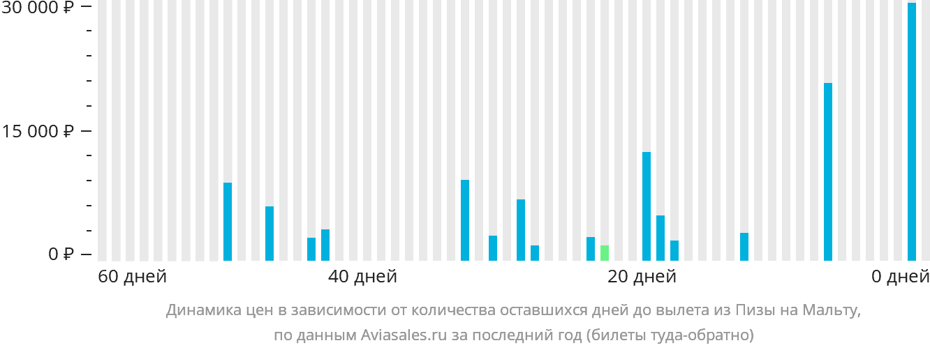 Динамика цен в зависимости от количества оставшихся дней до вылета из Пизы на Мальту