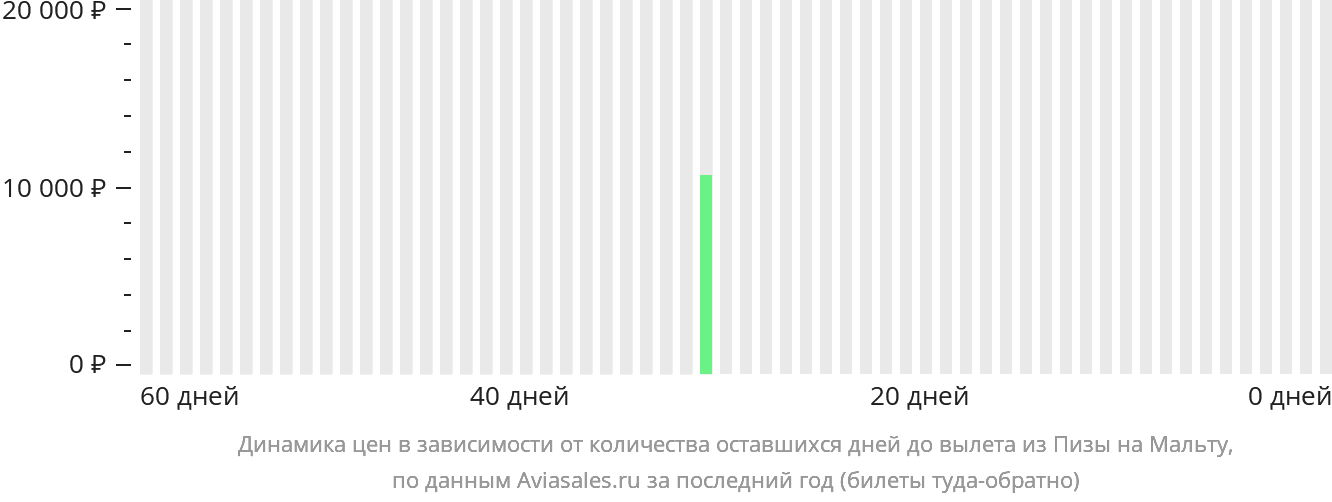 Динамика цен в зависимости от количества оставшихся дней до вылета из Пизы на Мальту