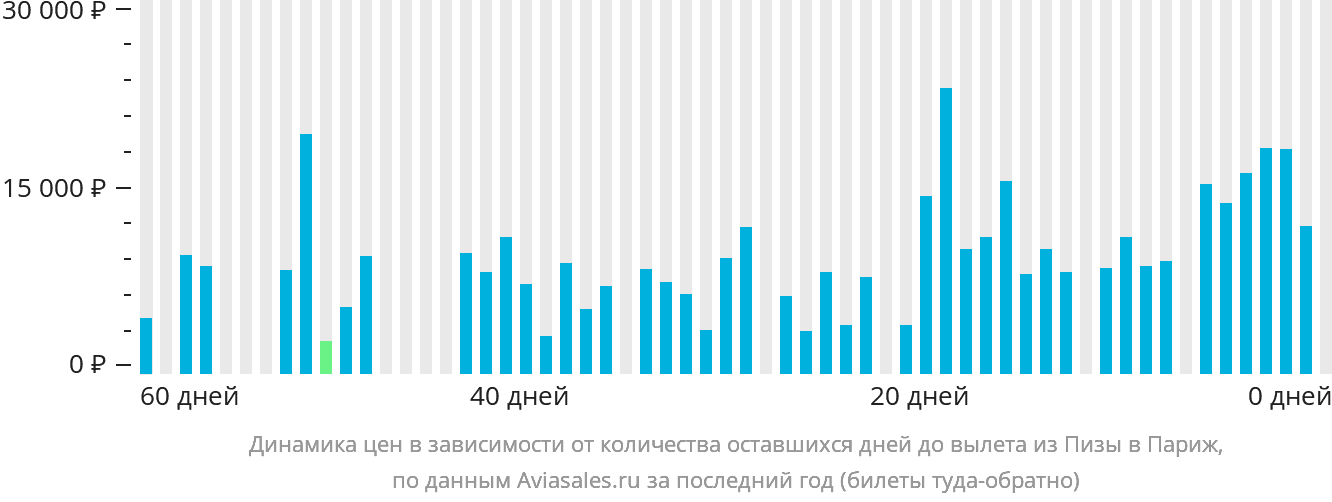 Динамика цен в зависимости от количества оставшихся дней до вылета из Пизы в Париж