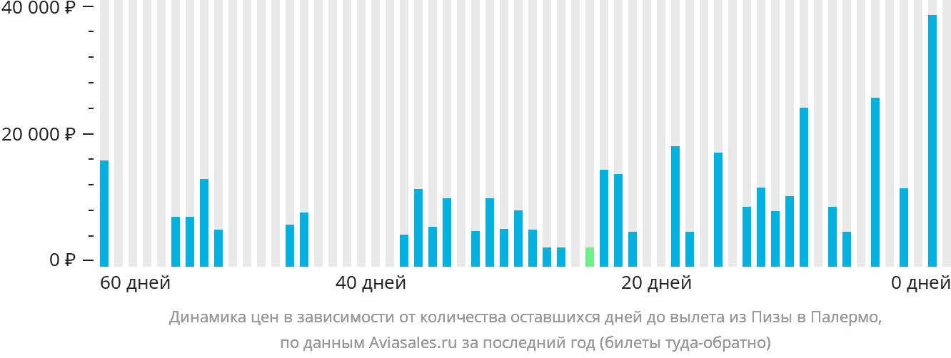 Динамика цен в зависимости от количества оставшихся дней до вылета из Пизы в Палермо