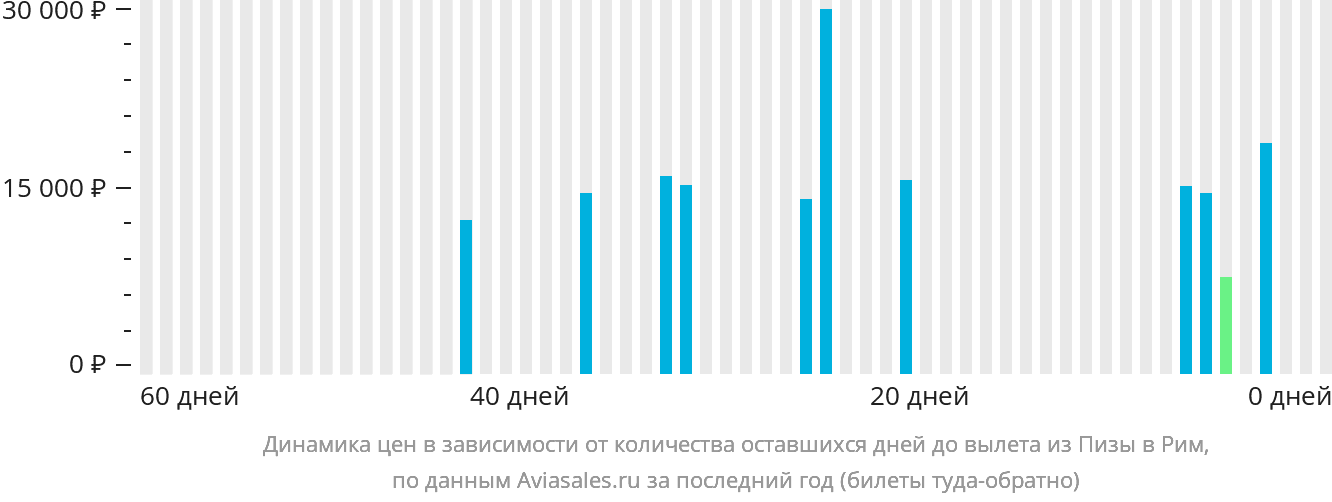 Динамика цен в зависимости от количества оставшихся дней до вылета из Пизы в Рим