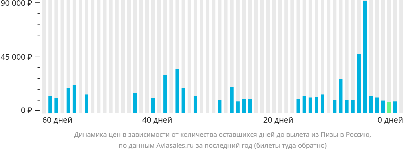 Динамика цен в зависимости от количества оставшихся дней до вылета из Пизы в Россию