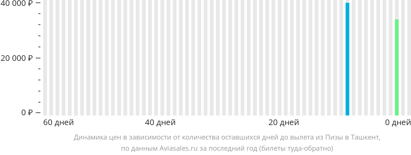 Динамика цен в зависимости от количества оставшихся дней до вылета из Пизы в Ташкент