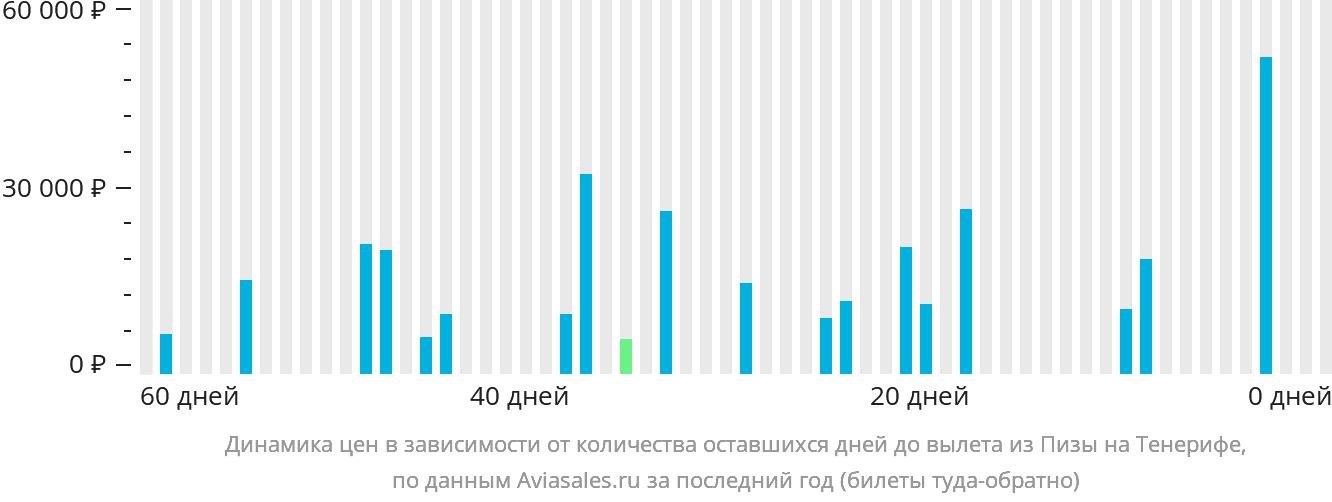 Динамика цен в зависимости от количества оставшихся дней до вылета из Пизы на Тенерифе