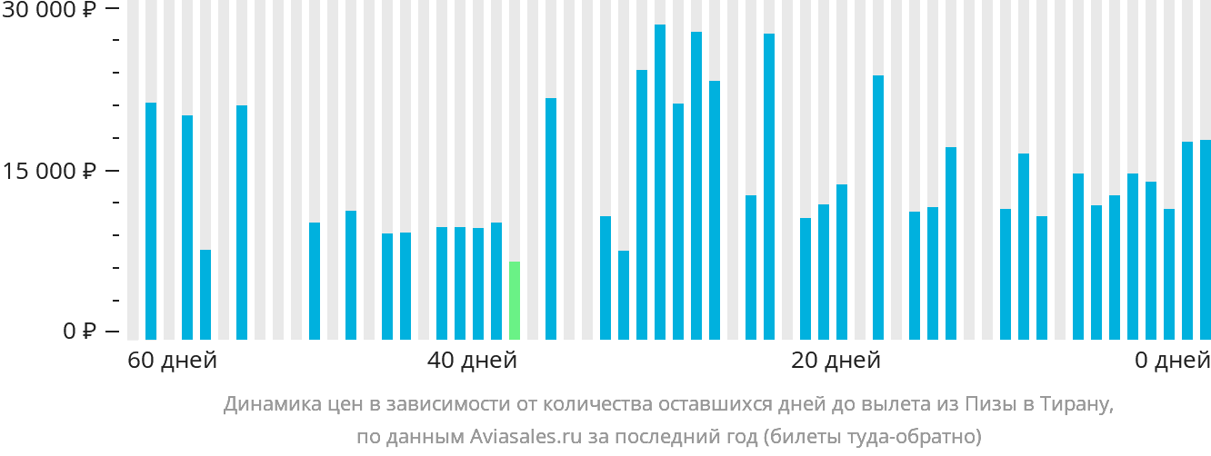 Динамика цен в зависимости от количества оставшихся дней до вылета из Пизы в Тирану