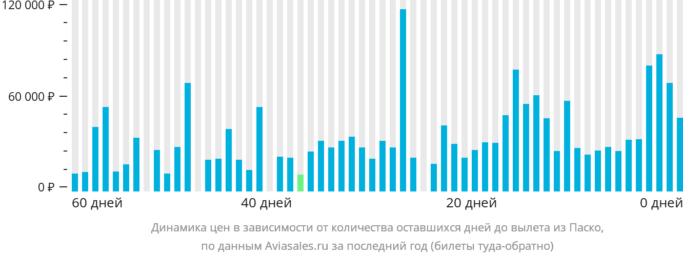 Динамика цен в зависимости от количества оставшихся дней до вылета из Паско