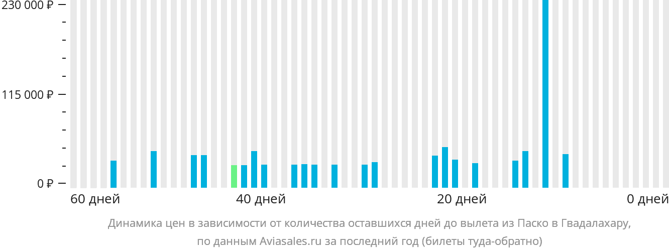 Динамика цен в зависимости от количества оставшихся дней до вылета из Паско в Гвадалахару
